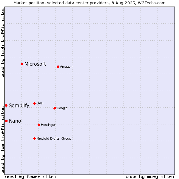 Market position of Microsoft vs. Nano vs. Semplify