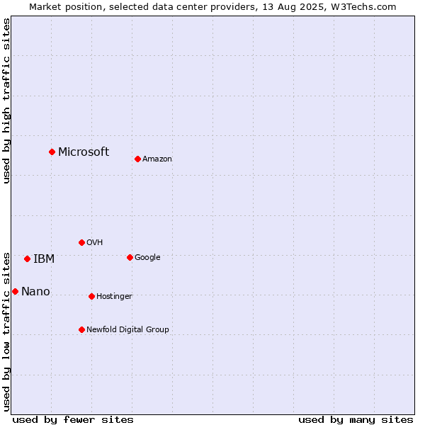 Market position of Microsoft vs. IBM vs. Nano