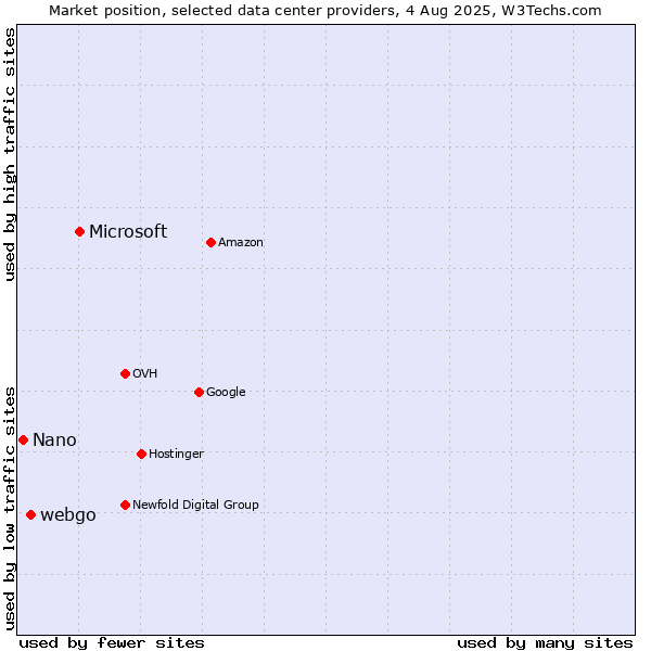 Market position of Microsoft vs. webgo vs. Nano