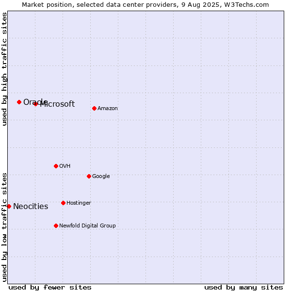 Market position of Microsoft vs. Oracle vs. Neocities