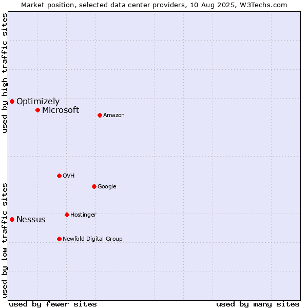Market position of Microsoft vs. Nessus vs. Optimizely