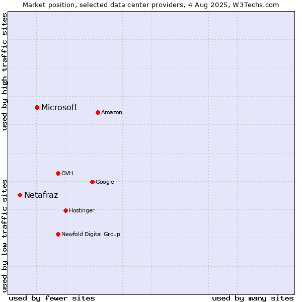 Market position of Microsoft vs. Netafraz