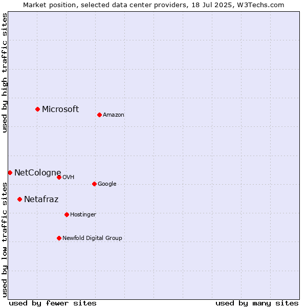 Market position of Microsoft vs. Netafraz vs. NetCologne