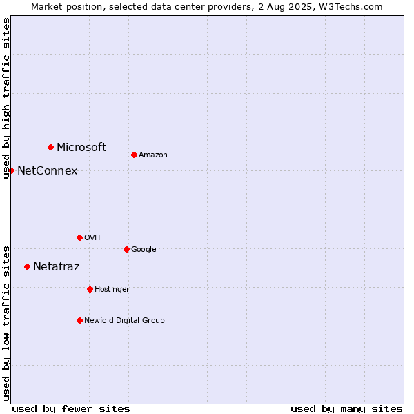 Market position of Microsoft vs. Netafraz vs. NetConnex
