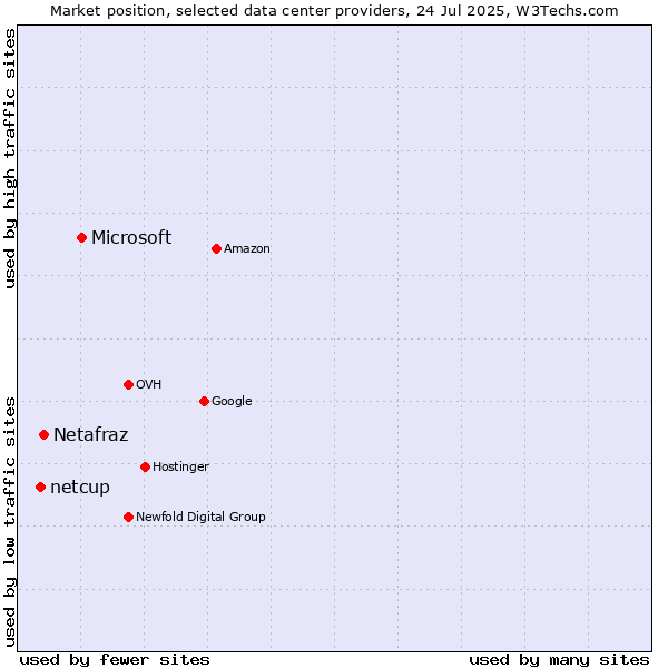 Market position of Microsoft vs. Netafraz vs. netcup