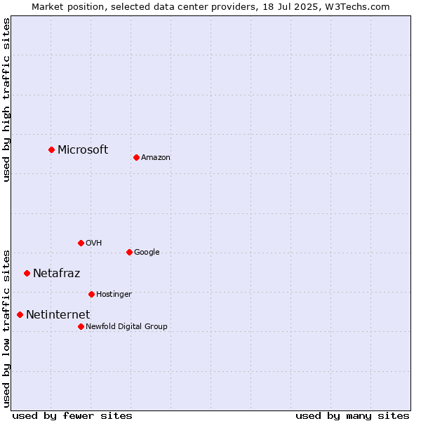 Market position of Microsoft vs. Netafraz vs. Netinternet