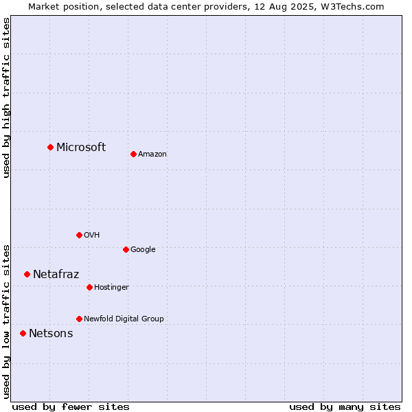 Market position of Microsoft vs. Netafraz vs. Netsons