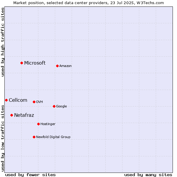 Market position of Microsoft vs. Netafraz vs. Cellcom