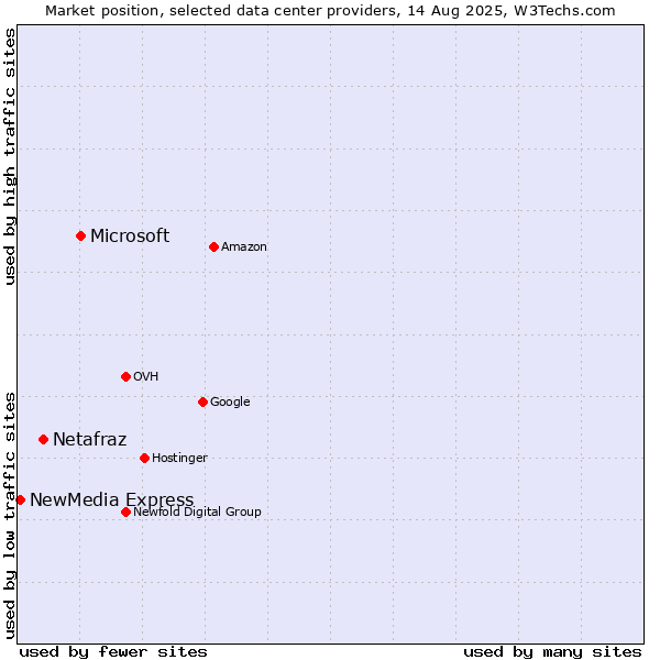 Market position of Microsoft vs. Netafraz vs. NewMedia Express