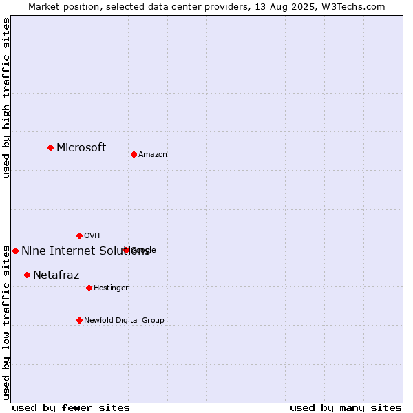 Market position of Microsoft vs. Netafraz vs. Nine Internet Solutions