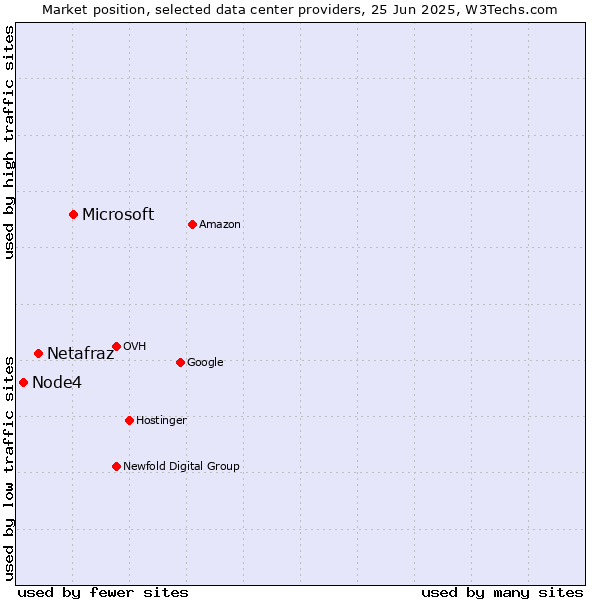Market position of Microsoft vs. Netafraz vs. Node4