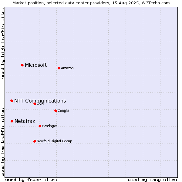 Market position of Microsoft vs. Netafraz vs. NTT Communications