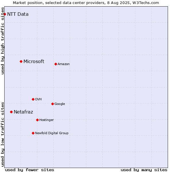 Market position of Microsoft vs. Netafraz vs. NTT Data