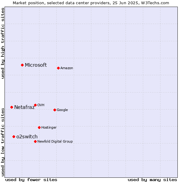 Market position of Microsoft vs. o2switch vs. Netafraz