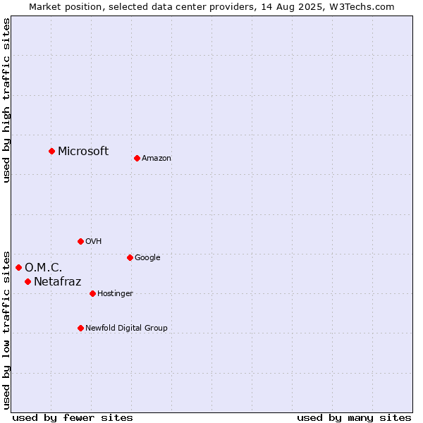 Market position of Microsoft vs. Netafraz vs. O.M.C.