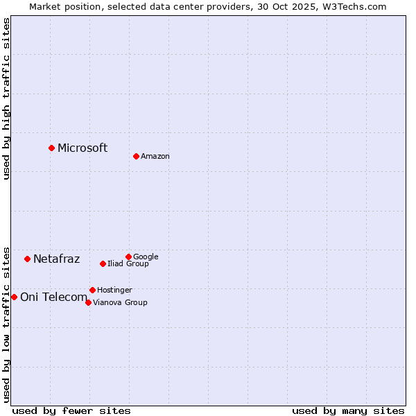 Market position of Microsoft vs. Netafraz vs. Oni Telecom
