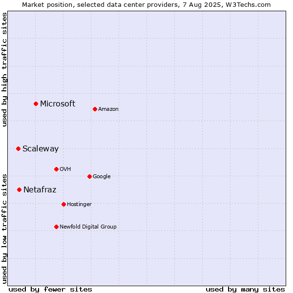 Market position of Microsoft vs. Netafraz vs. Scaleway