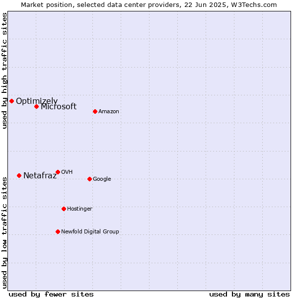 Market position of Microsoft vs. Netafraz vs. Optimizely