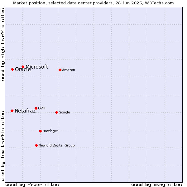Market position of Microsoft vs. Oracle vs. Netafraz