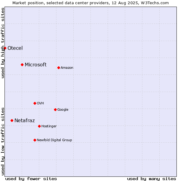 Market position of Microsoft vs. Netafraz vs. Otecel