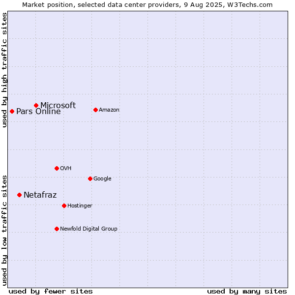Market position of Microsoft vs. Netafraz vs. Pars Online