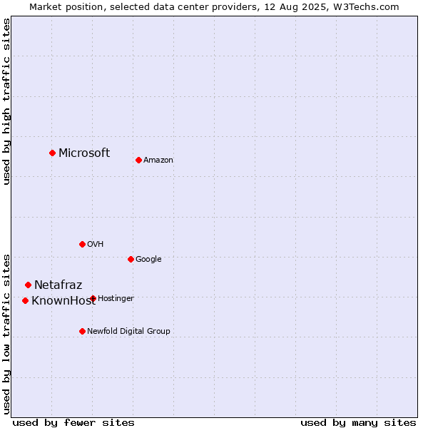 Market position of Microsoft vs. Netafraz vs. KnownHost