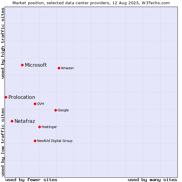 Market position of Microsoft vs. Netafraz vs. Prolocation