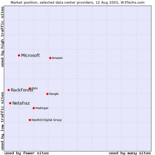 Market position of Microsoft vs. Netafraz vs. RackForest