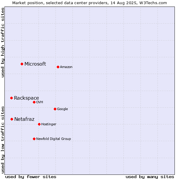 Market position of Microsoft vs. Netafraz vs. Rackspace