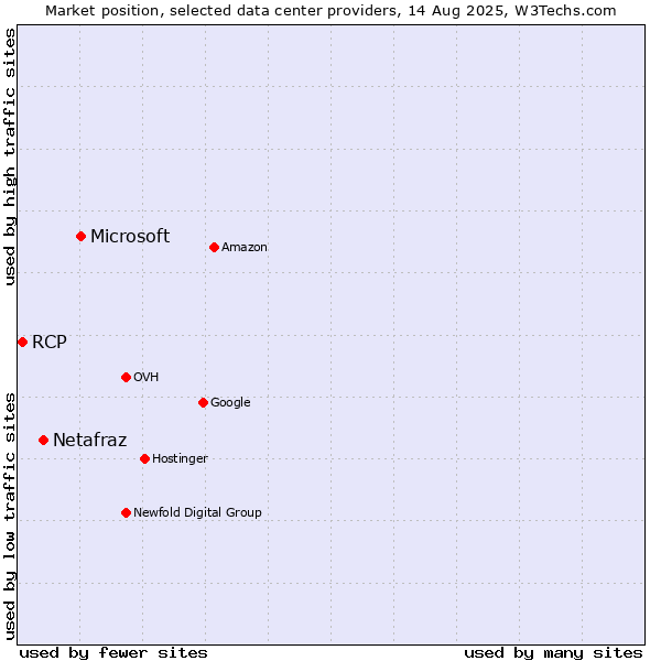 Market position of Microsoft vs. Netafraz vs. RCP