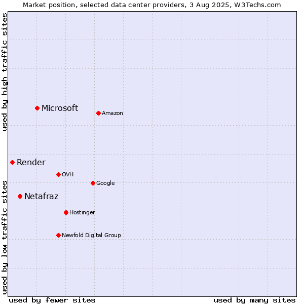 Market position of Microsoft vs. Netafraz vs. Render