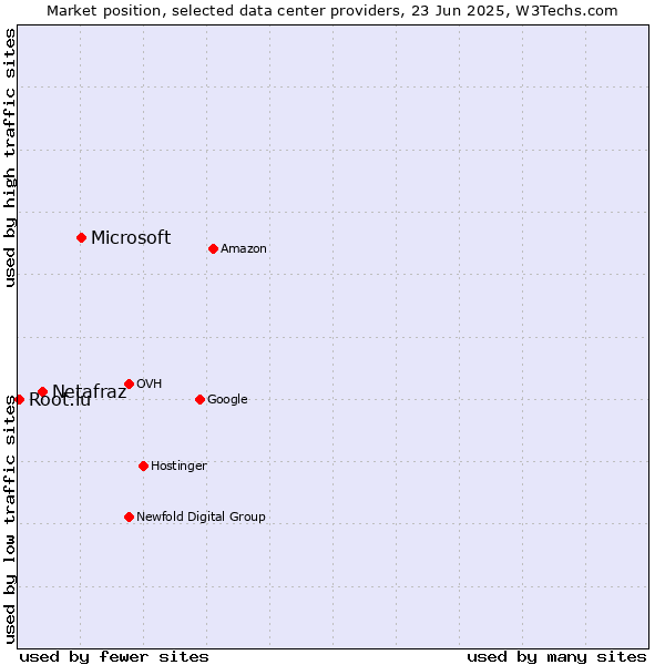 Market position of Microsoft vs. Netafraz vs. Root.lu