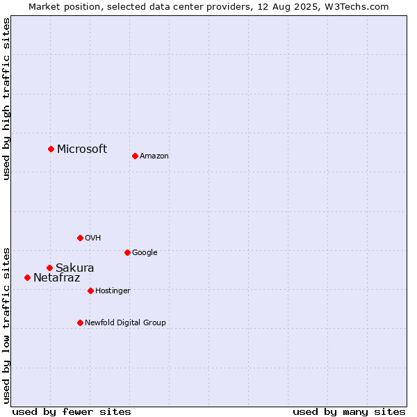 Market position of Microsoft vs. Sakura vs. Netafraz