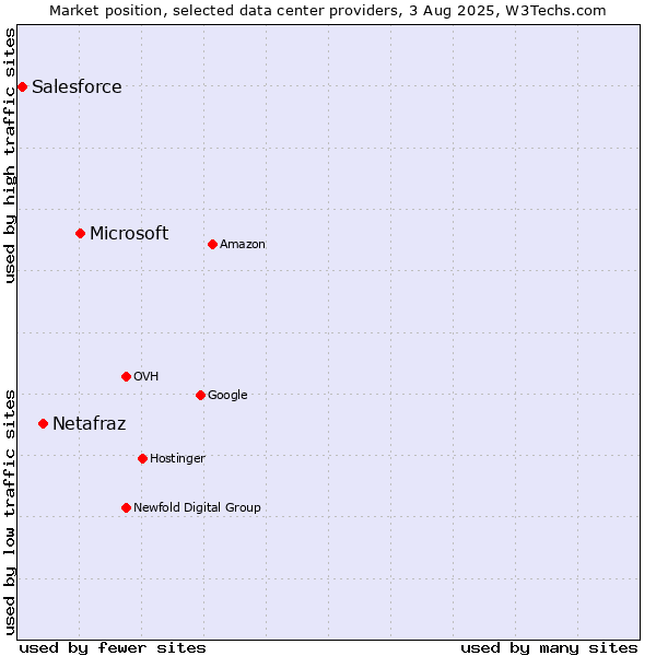 Market position of Microsoft vs. Netafraz vs. Salesforce