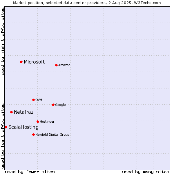 Market position of Microsoft vs. Netafraz vs. ScalaHosting