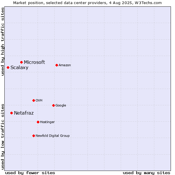 Market position of Microsoft vs. Netafraz vs. Scalaxy