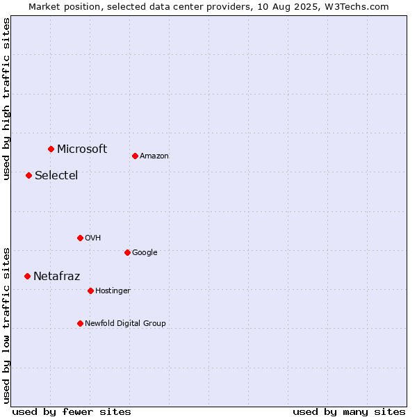 Market position of Microsoft vs. Selectel vs. Netafraz