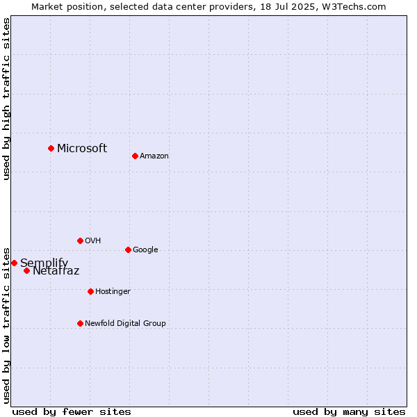 Market position of Microsoft vs. Netafraz vs. Semplify