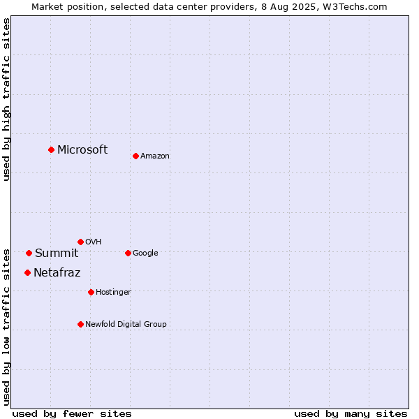 Market position of Microsoft vs. Summit vs. Netafraz