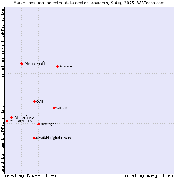 Market position of Microsoft vs. Netafraz vs. Serverius