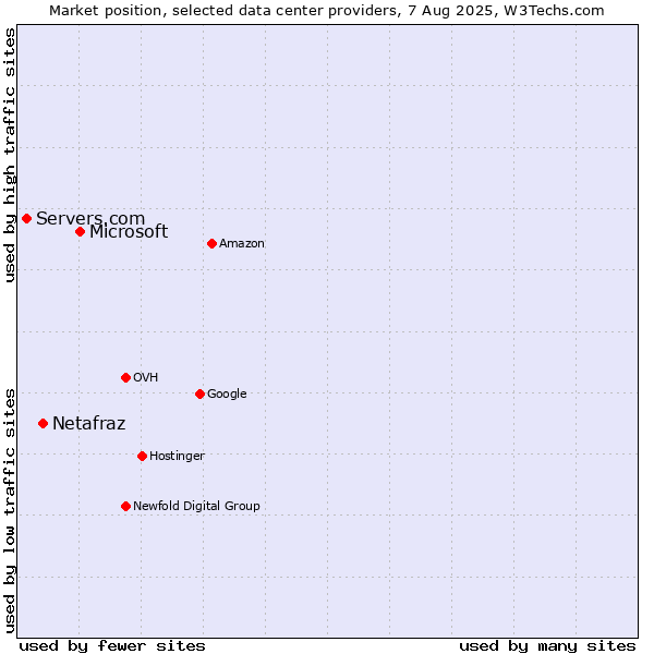 Market position of Microsoft vs. Netafraz vs. Servers.com