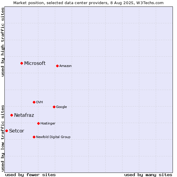 Market position of Microsoft vs. Netafraz vs. Setcor