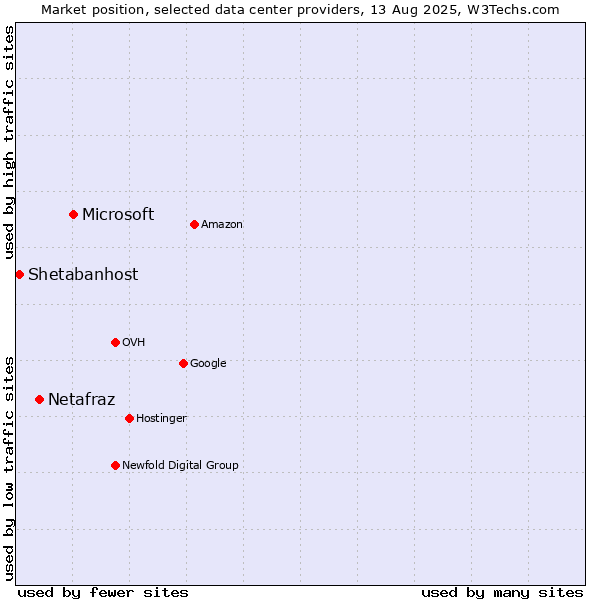Market position of Microsoft vs. Netafraz vs. Shetabanhost