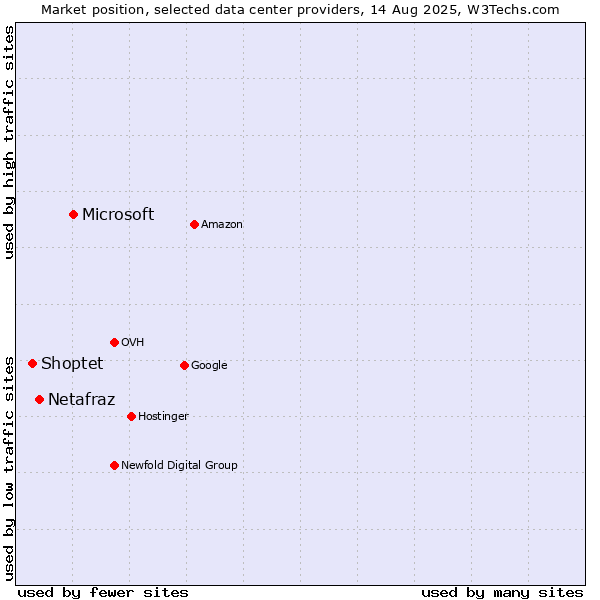 Market position of Microsoft vs. Netafraz vs. Shoptet