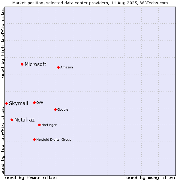 Market position of Microsoft vs. Netafraz vs. Skymail