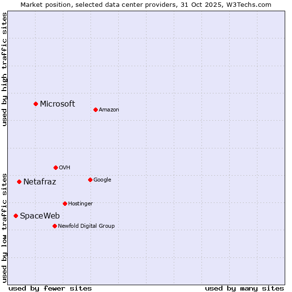 Market position of Microsoft vs. Netafraz vs. SpaceWeb