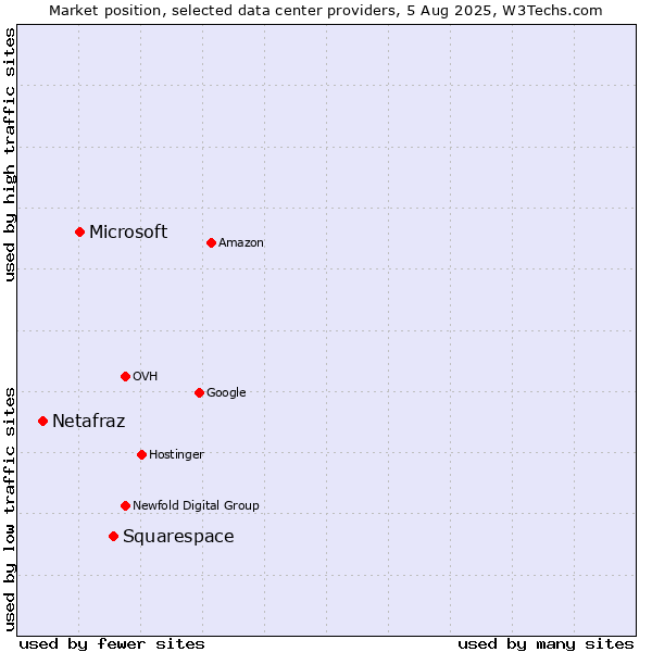 Market position of Squarespace vs. Microsoft vs. Netafraz