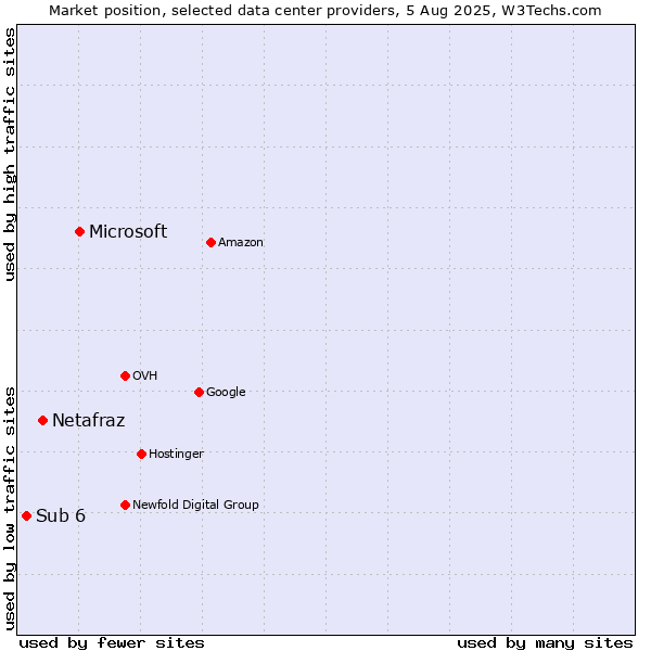 Market position of Microsoft vs. Netafraz vs. Sub 6