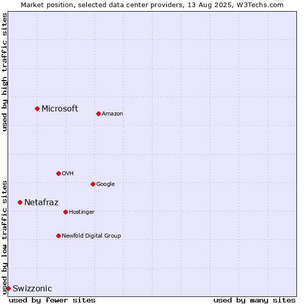 Market position of Microsoft vs. Netafraz vs. Swizzonic
