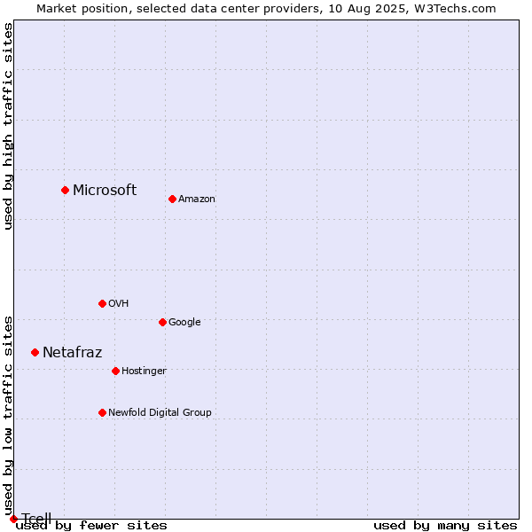 Market position of Microsoft vs. Netafraz vs. Tcell